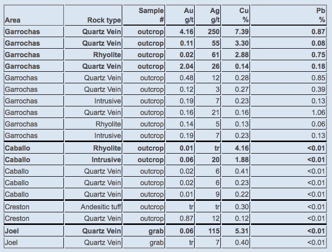 Table 1 - Notable values from outcrop samples of quartz veins and surrounding volcanic rocks, for the Garrochas, Caballo and Creston veins. Values for the Joel vein are solely represented by quartz vein float sampling.
